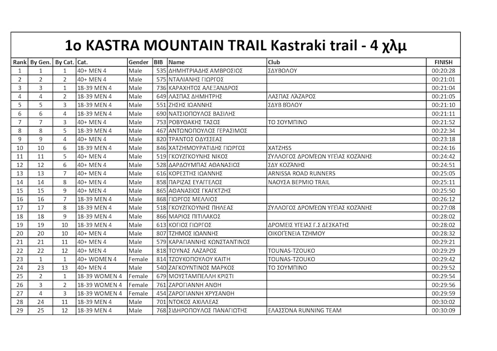 Κέρδισε τις εντυπώσεις το 1ο Kastra Mountain Trail (vid) runbeat.gr 